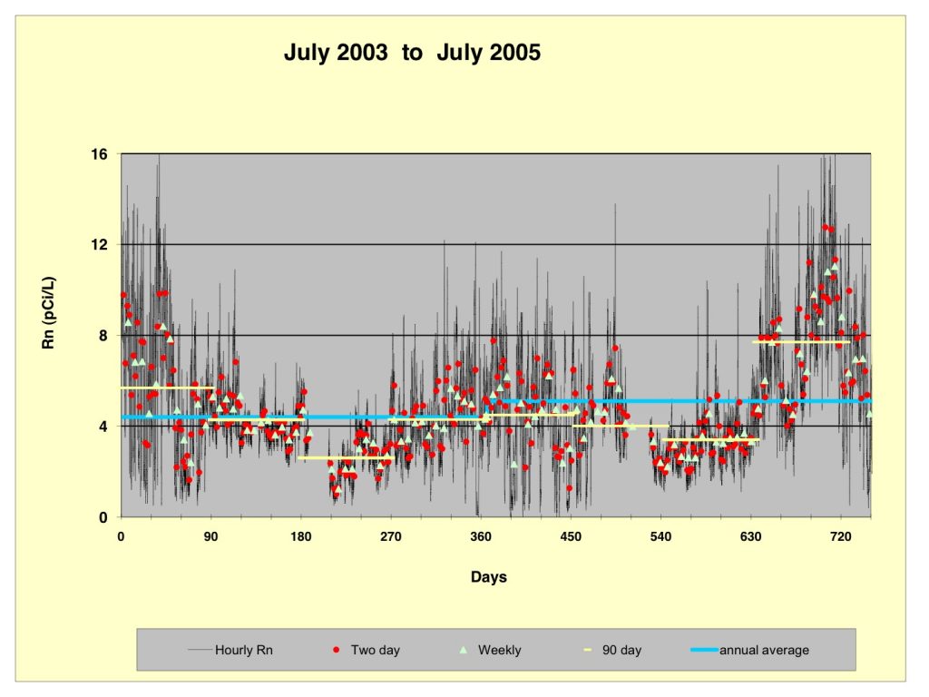 Tested radon levels fluctuate wildly.